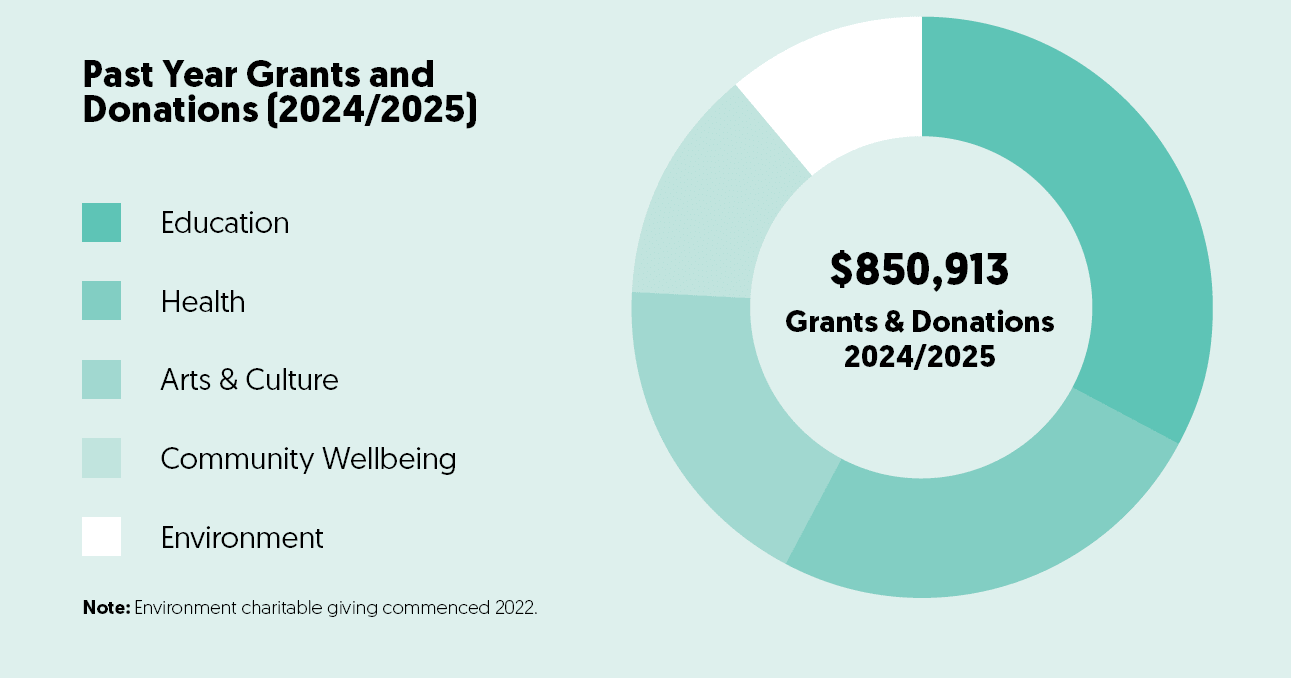 Grants 2024 and 25