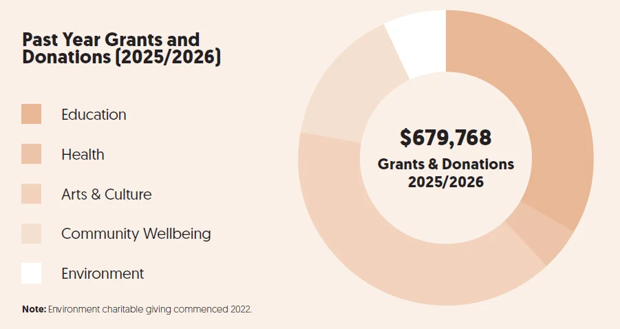 Grants 25